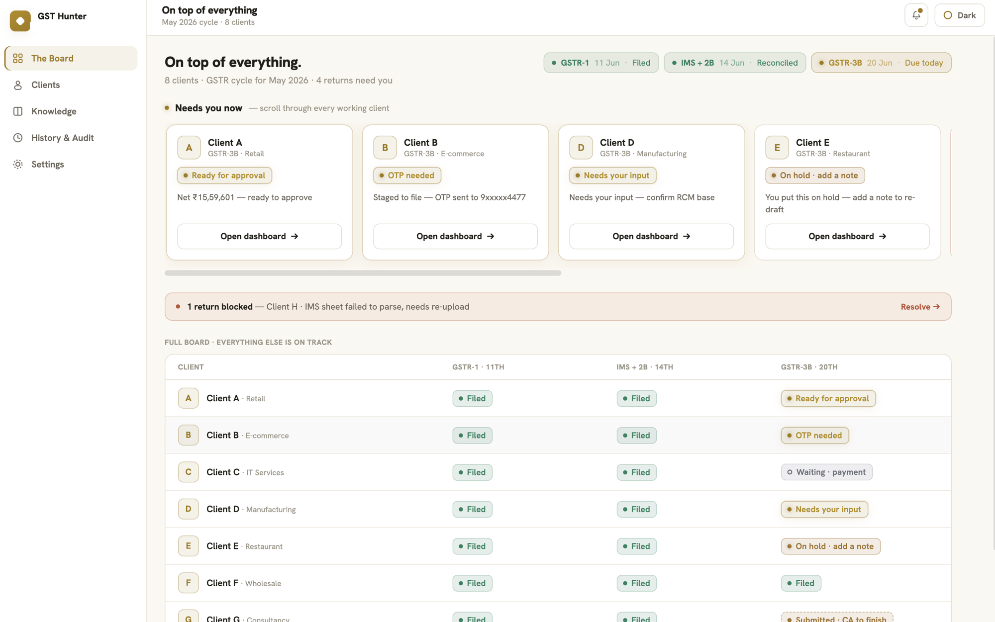 The Board — a per-client, per-return status grid for the month's GST cycle, with a "Needs you now" lane of cards at the top showing which returns are waiting on a human