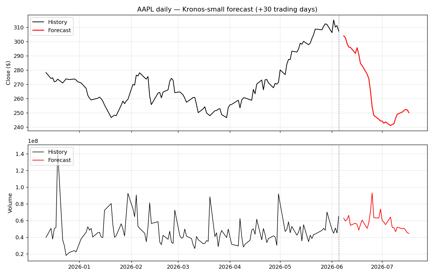 A two-panel chart. Top panel: AAPL closing price in black climbing to about $310, then a red forecast line bending downward into the $250s. Bottom panel: trading volume history in black with a red forecast continuation.