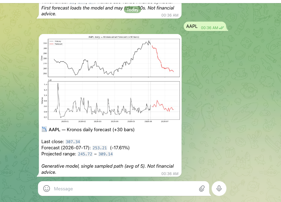 A Telegram chat. The user sent "AAPL"; the bot replied with the Kronos forecast chart and a caption reading last close 307.34, forecast 253.21 (-17.61%), projected range 245.72 to 309.14, plus a "not financial advice" disclaimer.